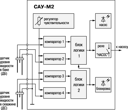 Функциональная схема прибора САУ-М2